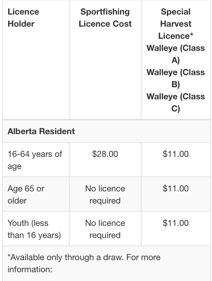 How Do I Get A Fishing License In Alberta? Know Alberta